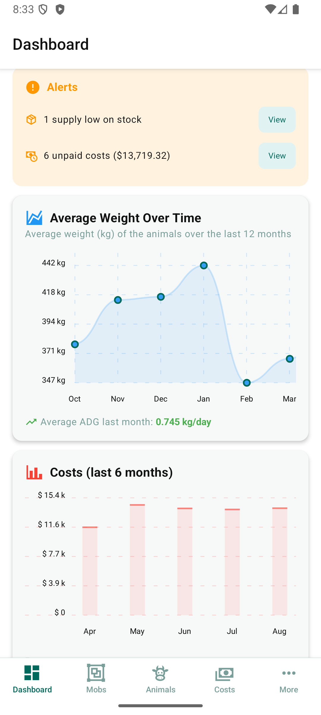 Average weight over time chart