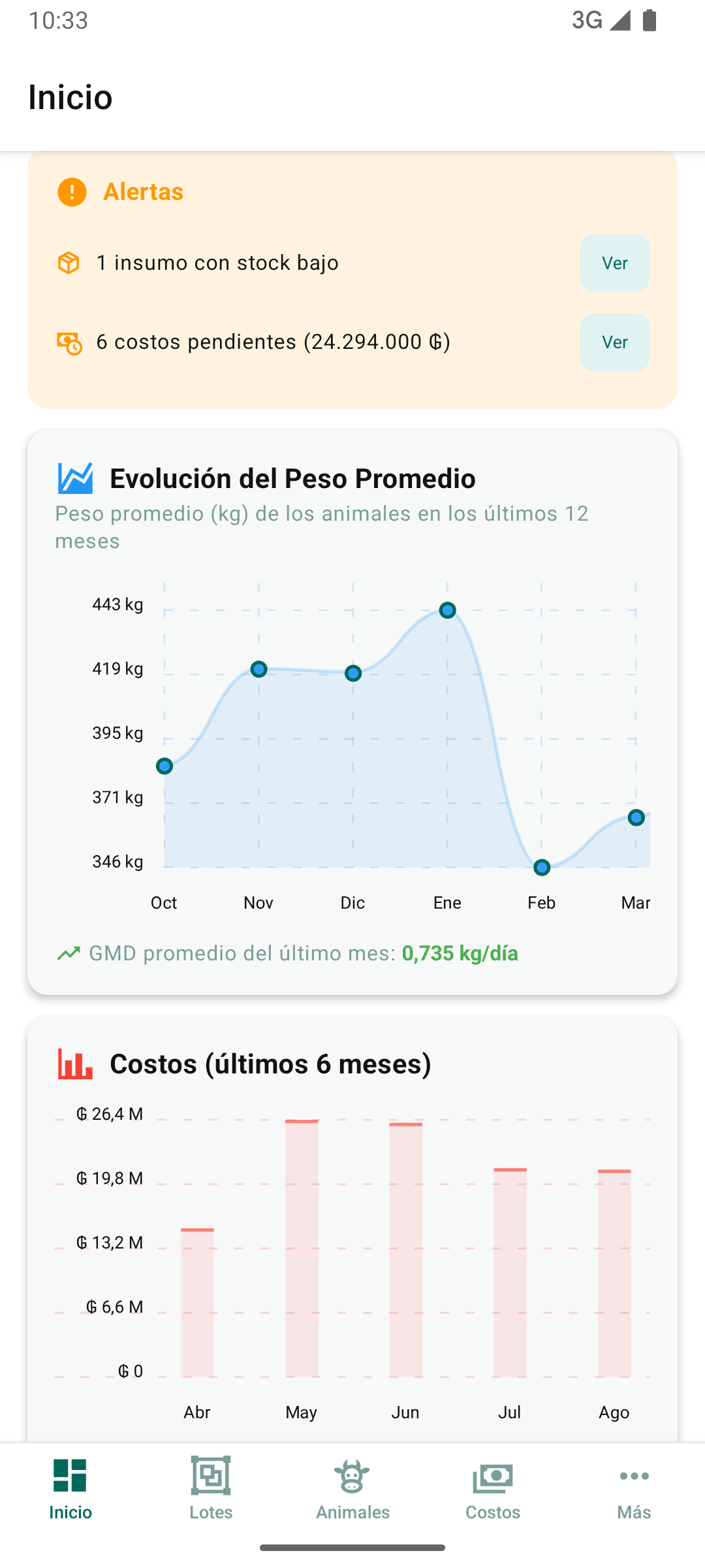 Gráfico de evolución del peso promedio