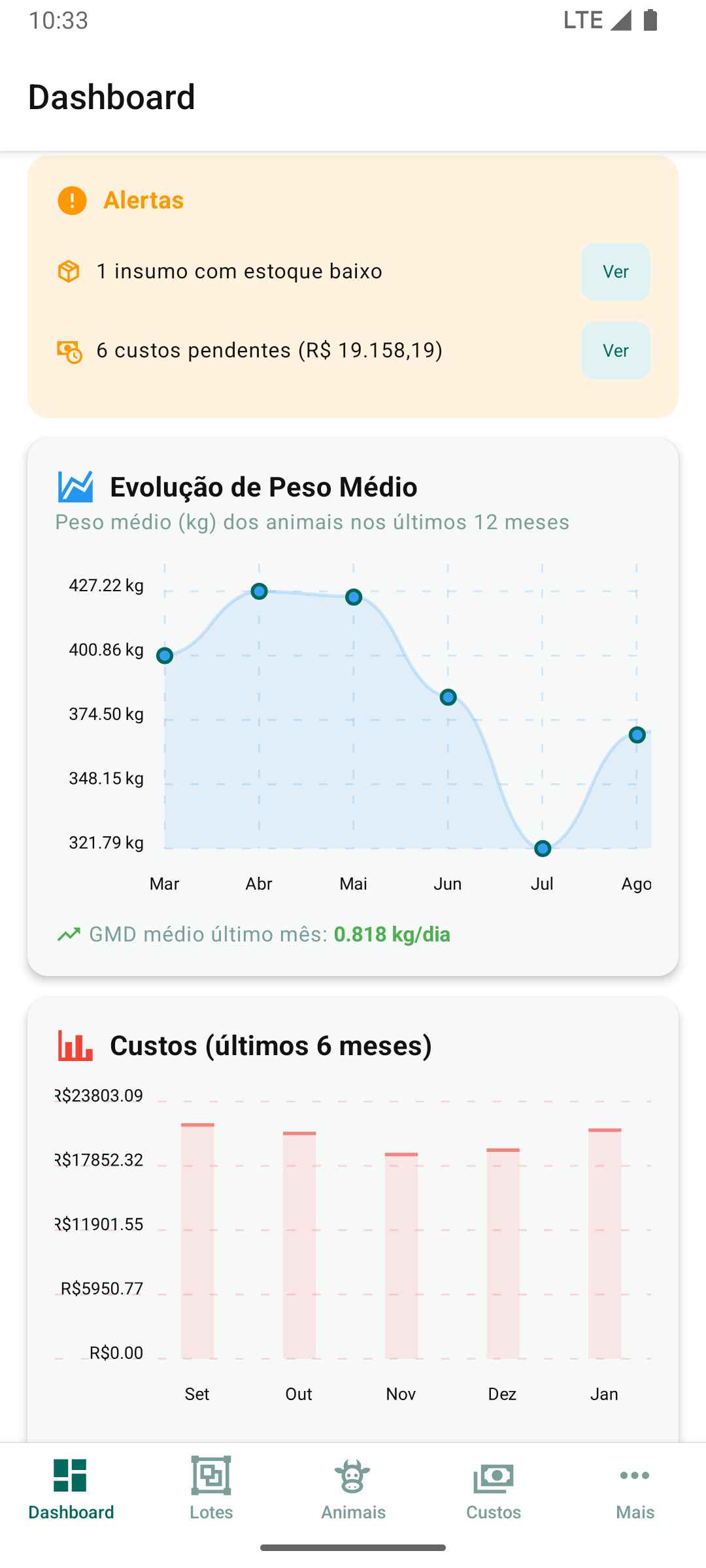 Gráfico de evolução de peso médio